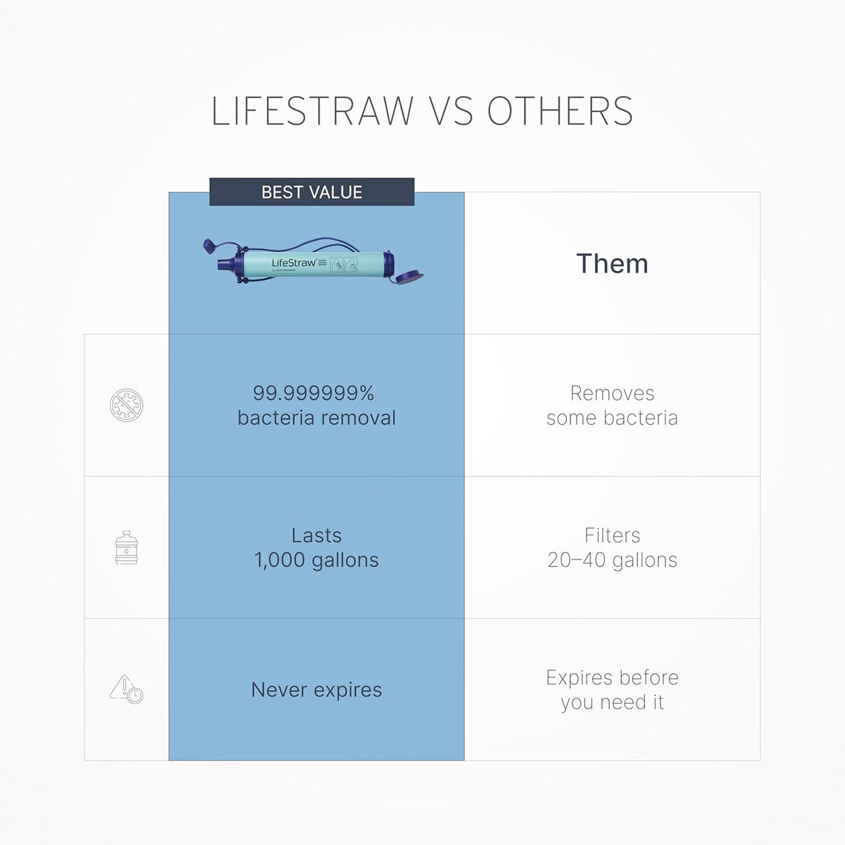LifeStraw Personal Water Filter Straw – Portable Emergency Purifier for Hiking, Camping & Survival – Removes 99.999999% Bacteria & Microplastics, 4000L Capacity